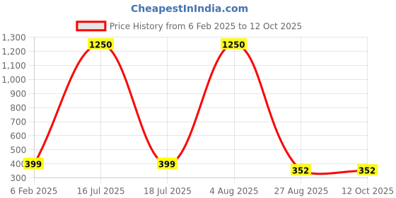 myntra.com ANJNI CREATION Gold-Plated Cubic Zirconia Stone Studded Contemporary Shaped Drop Earrings anjni creation Price History Graph from 6 Feb 2025 to 12 Oct 2025