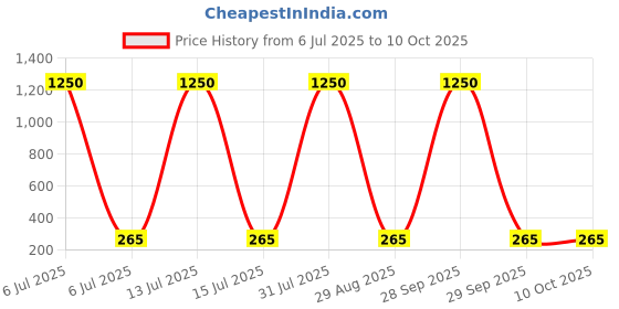 myntra.com ANJNI CREATION Gold-Plated Cubic Zirconia Studded Finger Ring anjni creation Price History Graph from 6 Jul 2025 to 9 Oct 2025