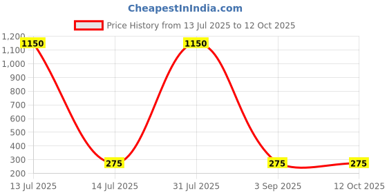 myntra.com ANJNI CREATION Gold-Plated Cubic Zirconia Studded Finger Ring anjni creation Price History Graph from 13 Jul 2025 to 12 Oct 2025