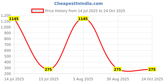 myntra.com ANJNI CREATION Gold-Plated Cubic Zirconia Studded Finger Ring anjni creation Price History Graph from 14 Jul 2025 to 22 Oct 2025