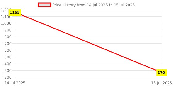 myntra.com ANJNI CREATION Gold-Plated Cubic Zirconia Studded Finger Ring anjni creation Price History Graph from 14 Jul 2025 to 15 Jul 2025