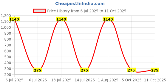 myntra.com ANJNI CREATION Gold-Plated Cubic Zirconia Studded Finger Ring anjni creation Price History Graph from 6 Jul 2025 to 11 Oct 2025