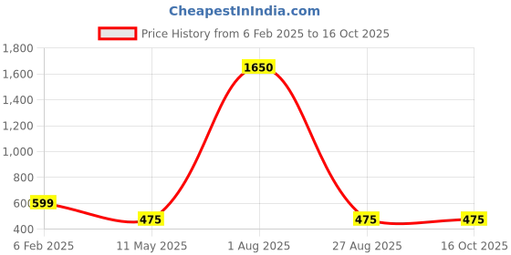 myntra.com ANJNI CREATION Gold-Plated Geometric Shaped Hoop Earrings anjni creation Price History Graph from 6 Feb 2025 to 16 Oct 2025