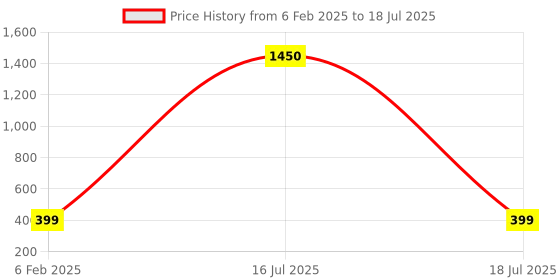 myntra.com ANJNI CREATION Gold-Plated Quirky Shaped Studs anjni creation Price History Graph from 6 Feb 2025 to 16 Jul 2025