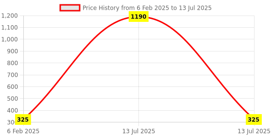 myntra.com ANJNI CREATION Gold-Plated Quirky Shaped Studs anjni creation Price History Graph from 6 Feb 2025 to 13 Jul 2025