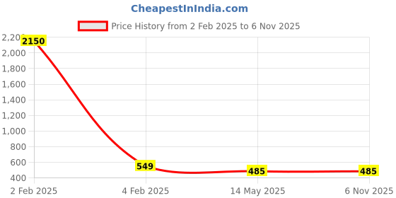 myntra.com ANJNI CREATION Gold-Plated Stainless Steel Tarnish-Free Waterproof Clover Chain anjni creation Price History Graph from 2 Feb 2025 to 5 Nov 2025