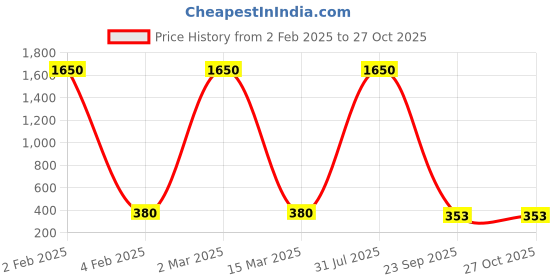 myntra.com ANJNI CREATION Gold-Plated Stainless Steel Tarnish-Free Waterproof Clover Chain anjni creation Price History Graph from 2 Feb 2025 to 27 Oct 2025