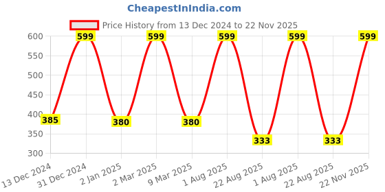 myntra.com ANJNI CREATION Heart Shaped Drop Earrings anjni creation Price History Graph from 13 Dec 2024 to 22 Nov 2025