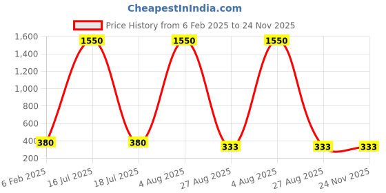 myntra.com ANJNI CREATION Rose Gold-Plated Contemporary Shaped Drop Earrings anjni creation Price History Graph from 6 Feb 2025 to 23 Nov 2025