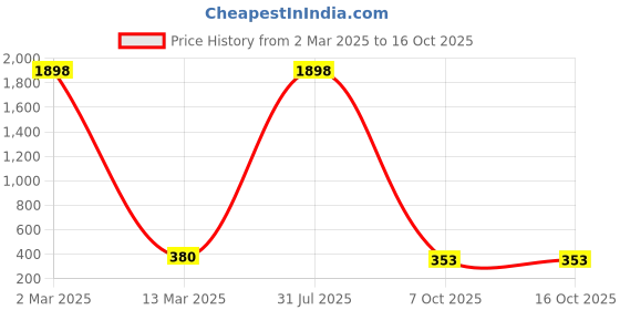 myntra.com ANJNI CREATION Silver-Plated Beaded Stainless Steel Tarnish-Free Waterproof Fancy Chain anjni creation Price History Graph from 2 Mar 2025 to 15 Oct 2025