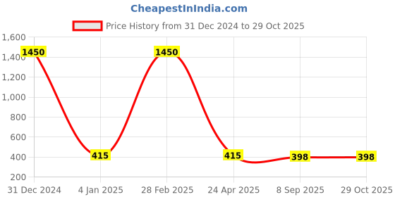 myntra.com ANJNI CREATION Women Gold-Plated Cuff Bracelet anjni creation Price History Graph from 31 Dec 2024 to 29 Oct 2025