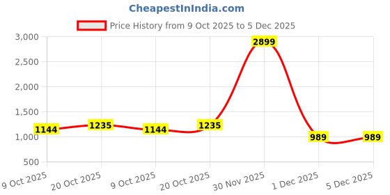 myntra.com Anjor Floral Zari Pashmina Saree anjor Price History Graph from 9 Oct 2025 to 5 Dec 2025