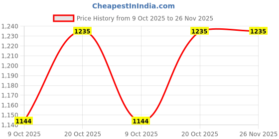 myntra.com Anjor Floral Zari Saree anjor Price History Graph from 9 Oct 2025 to 25 Nov 2025
