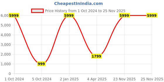 myntra.com AnjuShree Choice Floral Printed Pleated Kurta with Trousers & With Dupatta anjushree choice Price History Graph from 1 Oct 2024 to 25 Nov 2025