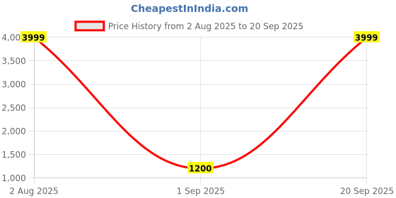 myntra.com AnjuShree Choice Plus Size Ethnic Motifs Printed Mirror Work Anarkali Kurta anjushree choice Price History Graph from 2 Aug 2025 to 20 Sep 2025