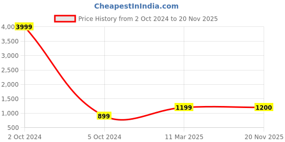 myntra.com AnjuShree Choice Plus Size Ethnic Motifs Printed Round Neck Anarkali Kurta anjushree choice Price History Graph from 2 Oct 2024 to 20 Nov 2025