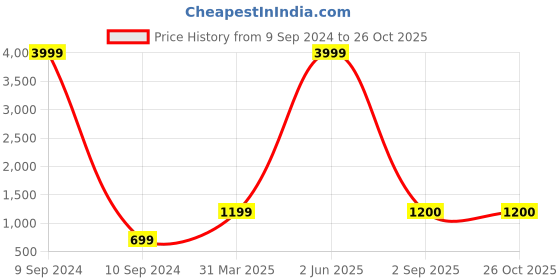 myntra.com AnjuShree Choice Plus Size Geometric Printed Shirt Collar Straight Kurta anjushree choice Price History Graph from 9 Sep 2024 to 26 Oct 2025
