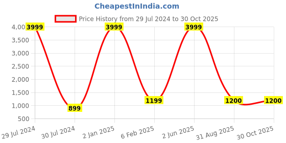 myntra.com AnjuShree Choice Plus Size Paisley Embroidered Round Neck Anarkali Kurta anjushree choice Price History Graph from 29 Jul 2024 to 30 Oct 2025