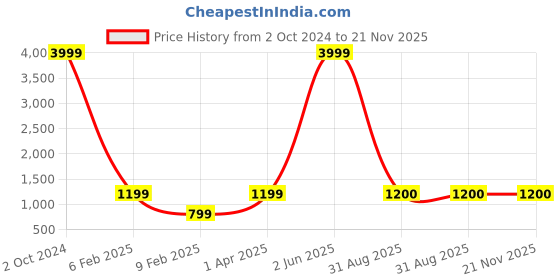myntra.com AnjuShree Choice Plus Size Striped Cotton Straight Kurta anjushree choice Price History Graph from 2 Oct 2024 to 20 Nov 2025