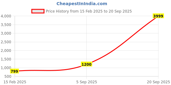 myntra.com AnjuShree Choice Plus Size Striped Embroidered Gotta Patti Anarkali Kurta anjushree choice Price History Graph from 15 Feb 2025 to 20 Sep 2025