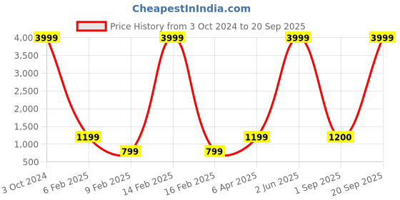 myntra.com AnjuShree Choice Plus Size Striped Round Neck Sequinned Anarkali Kurta anjushree choice Price History Graph from 3 Oct 2024 to 20 Sep 2025
