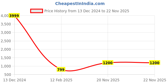 myntra.com AnjuShree Choice Round Neck Ethnic Motifs Printed Gotta Patti Anarkali Kurta anjushree choice Price History Graph from 13 Dec 2024 to 22 Nov 2025