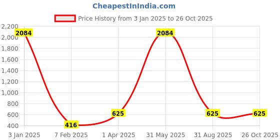 myntra.com AnjuShree Choice Yoke-Designed Straight Kurti anjushree choice Price History Graph from 3 Jan 2025 to 26 Oct 2025
