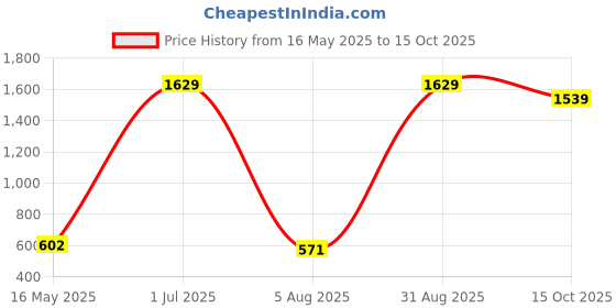 myntra.com ANKIT INTERNATIONAL Beige Set of 4 Super Strong Multi-Utility Organisers ankit international Price History Graph from 16 May 2025 to 15 Oct 2025