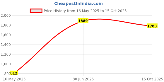 myntra.com ANKIT INTERNATIONAL Black Set of 2 Super Strong Multi-Utility Organisers ankit international Price History Graph from 16 May 2025 to 15 Oct 2025