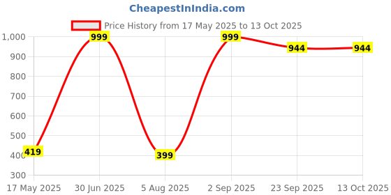myntra.com ANKIT INTERNATIONAL Black Set of 2 Super Strong Multi-Utility Organisers ankit international Price History Graph from 17 May 2025 to 12 Oct 2025