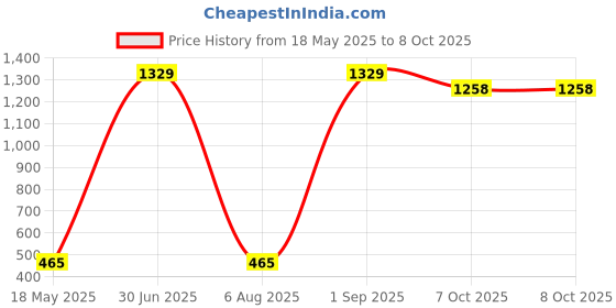 myntra.com ANKIT INTERNATIONAL Black Set of 3 Super Strong Multi-Utility Organisers ankit international Price History Graph from 18 May 2025 to 8 Oct 2025