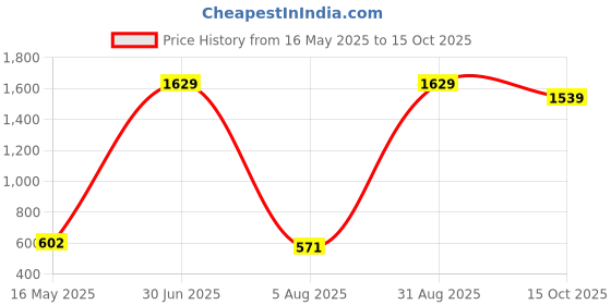 myntra.com ANKIT INTERNATIONAL Black Set of 4 Super Strong Multi-Utility Organisers ankit international Price History Graph from 16 May 2025 to 15 Oct 2025