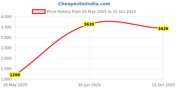 myntra.com ANKIT INTERNATIONAL Black Set of 4 Super Strong Multi-Utility Organisers ankit international Price History Graph from 16 May 2025 to 15 Oct 2025
