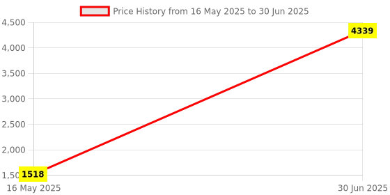myntra.com ANKIT INTERNATIONAL Black Set of 5 Super Strong Multi-Utility Organisers ankit international Price History Graph from 16 May 2025 to 30 Jun 2025