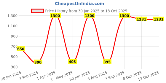 myntra.com ANKIT INTERNATIONAL Black Set of 6 Super Strong Multi-Utility Organisers ankit international Price History Graph from 30 Jan 2025 to 12 Oct 2025