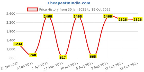 myntra.com ANKIT INTERNATIONAL Black Set of 6 Super Strong Multi-Utility Organisers ankit international Price History Graph from 30 Jan 2025 to 18 Oct 2025