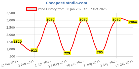 myntra.com ANKIT INTERNATIONAL Black Set of 6 Super Strong Multi-Utility Organisers ankit international Price History Graph from 30 Jan 2025 to 17 Oct 2025