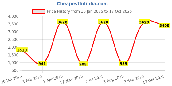 myntra.com ANKIT INTERNATIONAL Black Set of 6 Super Strong Multi-Utility Organisers ankit international Price History Graph from 30 Jan 2025 to 17 Oct 2025