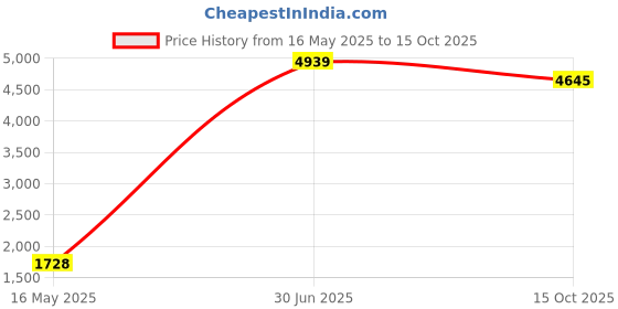 myntra.com ANKIT INTERNATIONAL Black Set of 6 Super Strong Multi-Utility Organisers ankit international Price History Graph from 16 May 2025 to 15 Oct 2025