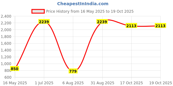 myntra.com ANKIT INTERNATIONAL Black Set of 6 Super Strong Multi-Utility Organisers ankit international Price History Graph from 16 May 2025 to 17 Oct 2025