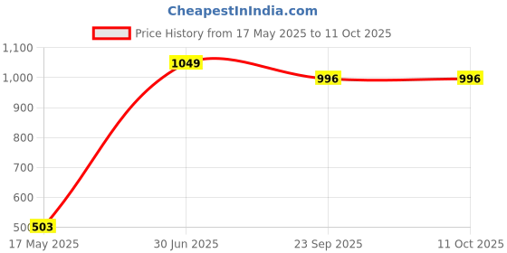 myntra.com ANKIT INTERNATIONAL Black Set of 6 Super Strong Multi-Utility Organisers ankit international Price History Graph from 17 May 2025 to 11 Oct 2025