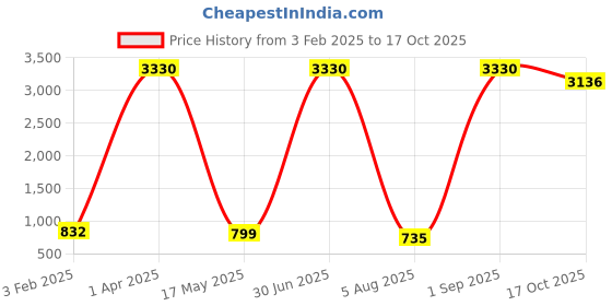 myntra.com ANKIT INTERNATIONAL Blue Set of 11 Super Strong Multi-Utility Organisers ankit international Price History Graph from 3 Feb 2025 to 17 Oct 2025