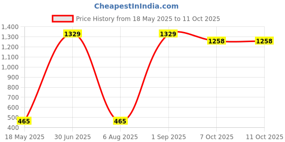 myntra.com ANKIT INTERNATIONAL Blue Set of 3 Super Strong Multi-Utility Organisers ankit international Price History Graph from 18 May 2025 to 11 Oct 2025