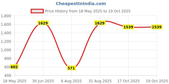 myntra.com ANKIT INTERNATIONAL Blue Set of 4 Super Strong Multi-Utility Organisers ankit international Price History Graph from 18 May 2025 to 19 Oct 2025