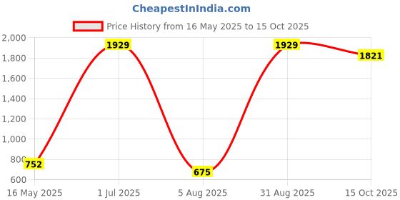 myntra.com ANKIT INTERNATIONAL Blue Set of 5 Super Strong Multi-Utility Organisers ankit international Price History Graph from 16 May 2025 to 15 Oct 2025
