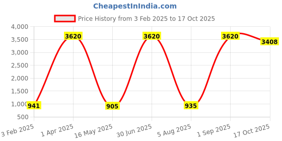 myntra.com ANKIT INTERNATIONAL Blue Set of 6 Super Strong Multi-Utility Organisers ankit international Price History Graph from 3 Feb 2025 to 17 Oct 2025