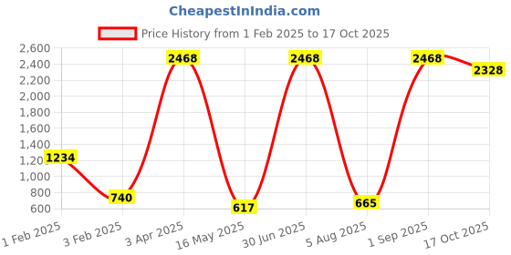 myntra.com ANKIT INTERNATIONAL Blue Set of 6 Super Strong Multi-Utility Organisers ankit international Price History Graph from 1 Feb 2025 to 17 Oct 2025