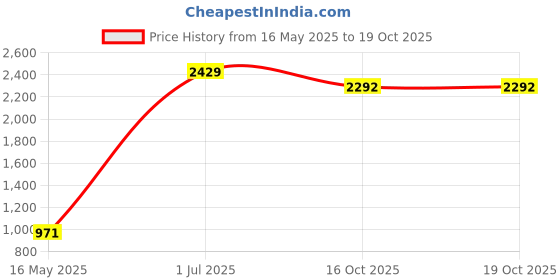 myntra.com ANKIT INTERNATIONAL Blue Set of 8 Super Strong Multi-Utility Organisers ankit international Price History Graph from 16 May 2025 to 19 Oct 2025