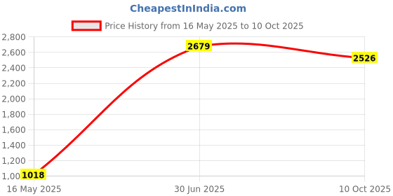 myntra.com ANKIT INTERNATIONAL Blue Set of 9 Super Strong Multi-Utility Organisers ankit international Price History Graph from 16 May 2025 to 10 Oct 2025