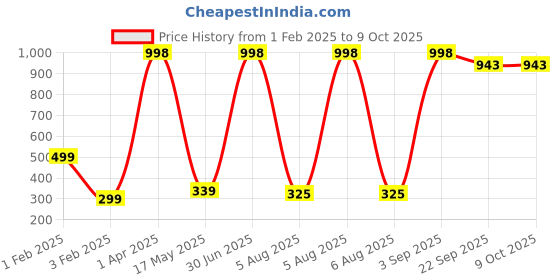 myntra.com ANKIT INTERNATIONAL Brown Set of 6 Super Strong Multi-Utility Organisers ankit international Price History Graph from 1 Feb 2025 to 9 Oct 2025